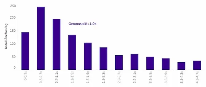 Så mycket får ditt företag låna baserat på EBIT