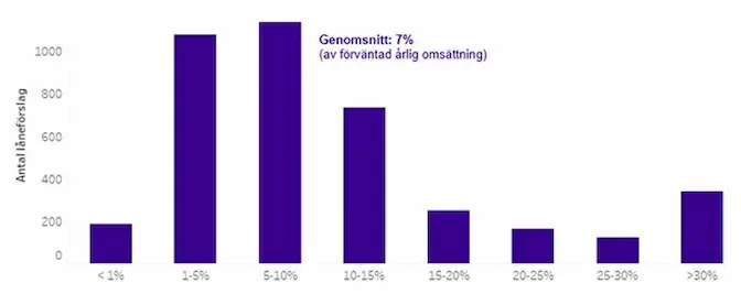 Så mycket får ditt företag låna baserat på omsättning