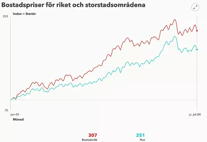 Utveckling av bostadspriser