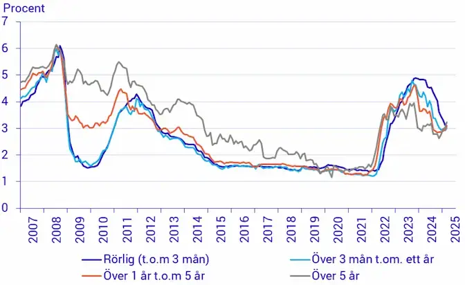 Rörliga och bundna bolåneräntor