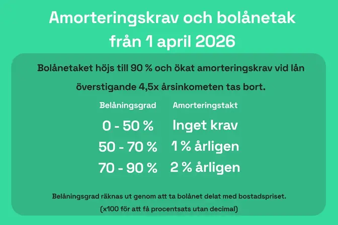 amorteringskrav och bolånetak