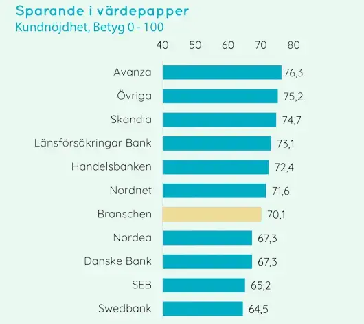 Sveriges nöjdaste kunder inom sparande