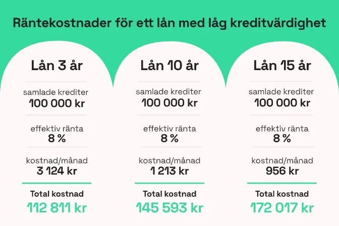 Räntekostnader för ett lån med låg kreditvärdighet